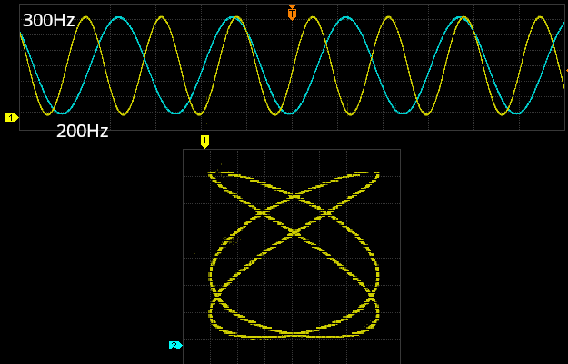 300 Hz and 200 Hz sine waves (top) and their corresponding Lissajous curve (bottom), illustrating the relationship between frequency ratios and phase differences.